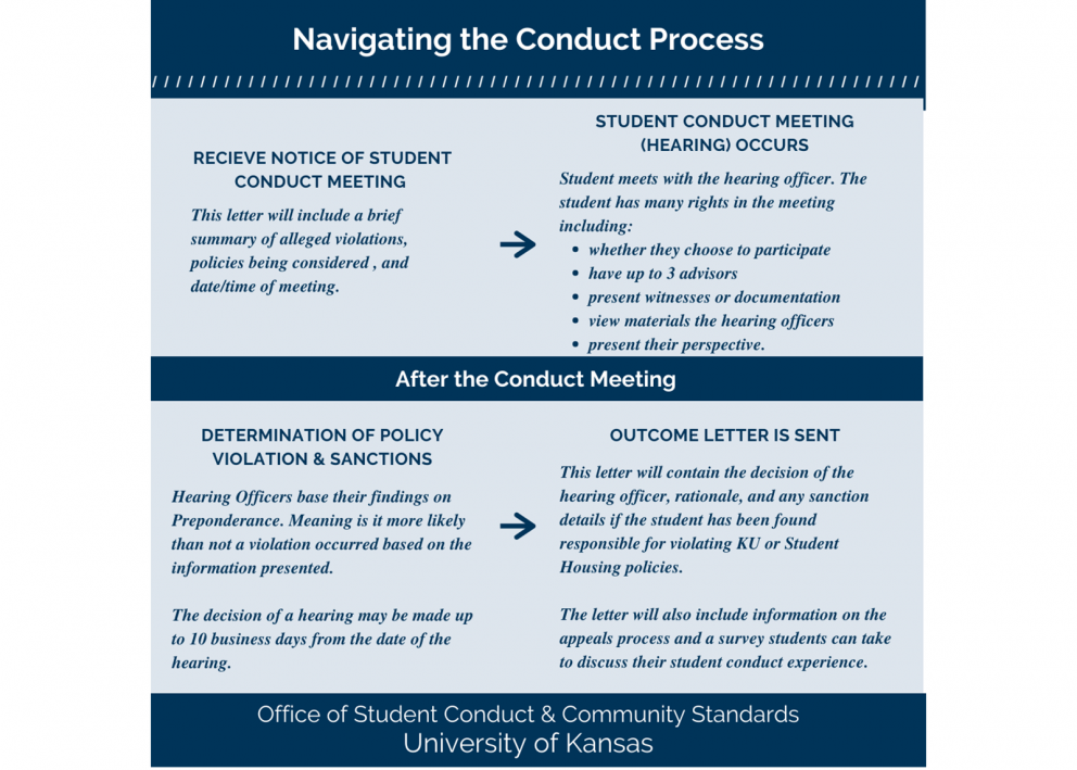 The conduct process involves several key elements which include receiving notice of the student conduct meeting and the actual meeting itself. During the meeting the student meets with the hearing officer where they are able to learn their rights as a student, and provide their perspective of the incident. After the student conduct meeting occurs the hearing officer determines any violations that have occurred, appropriate sanctions, and sends the outcome letter to the student.  
